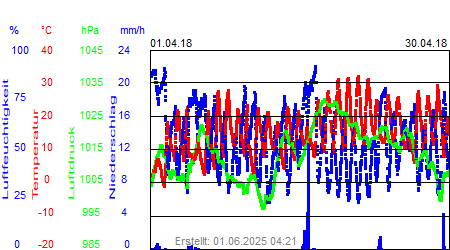 Grafik der Wettermesswerte vom April 2018