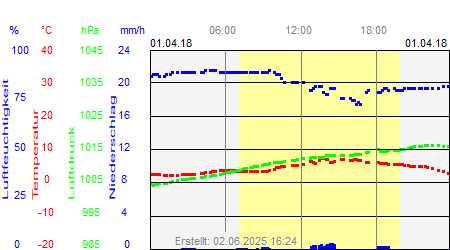 Grafik der Wettermesswerte vom 01. April 2018