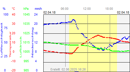 Grafik der Wettermesswerte vom 02. April 2018