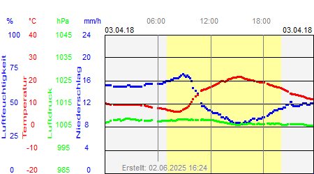 Grafik der Wettermesswerte vom 03. April 2018