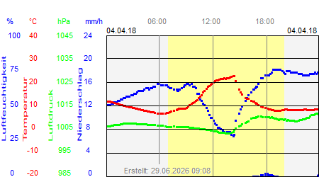 Grafik der Wettermesswerte vom 04. April 2018