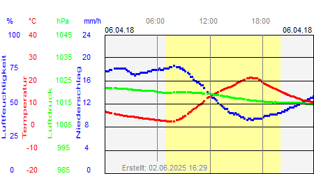 Grafik der Wettermesswerte vom 06. April 2018