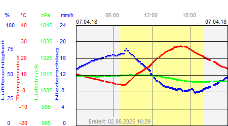 Grafik der Wettermesswerte vom 07. April 2018