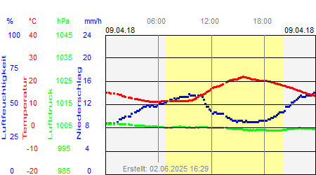 Grafik der Wettermesswerte vom 09. April 2018