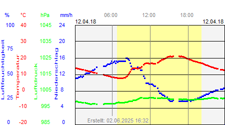 Grafik der Wettermesswerte vom 12. April 2018