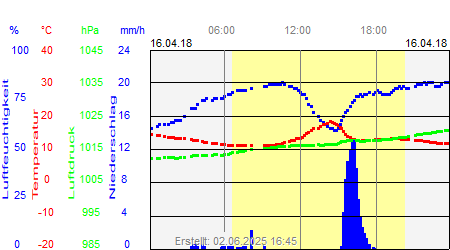Grafik der Wettermesswerte vom 16. April 2018