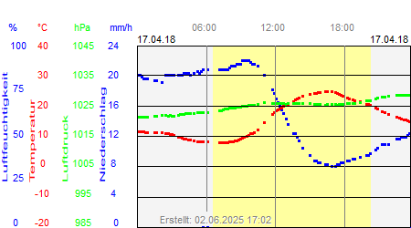 Grafik der Wettermesswerte vom 17. April 2018