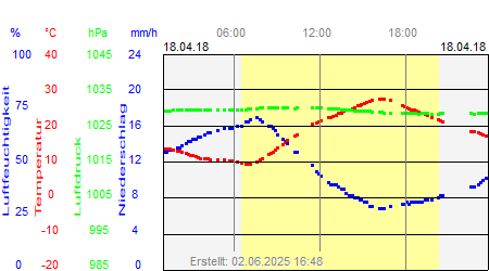 Grafik der Wettermesswerte vom 18. April 2018