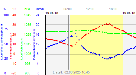 Grafik der Wettermesswerte vom 19. April 2018