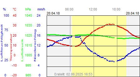 Grafik der Wettermesswerte vom 20. April 2018