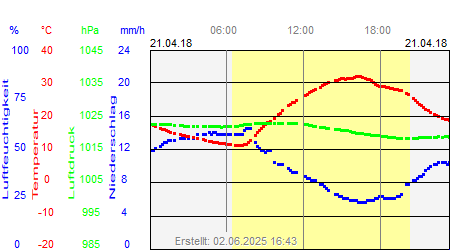 Grafik der Wettermesswerte vom 21. April 2018