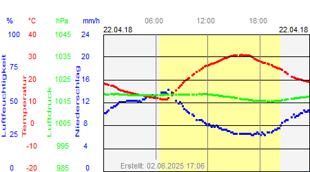 Grafik der Wettermesswerte vom 22. April 2018