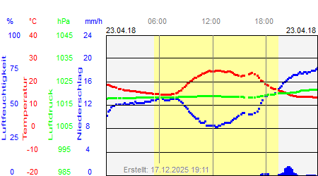 Grafik der Wettermesswerte vom 23. April 2018