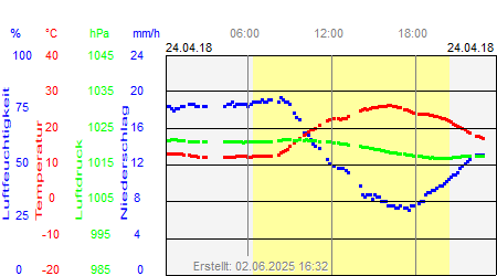 Grafik der Wettermesswerte vom 24. April 2018