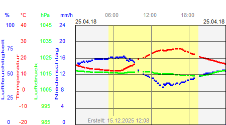Grafik der Wettermesswerte vom 25. April 2018