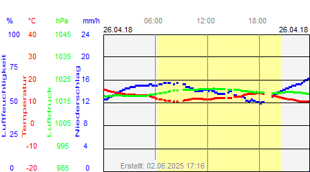 Grafik der Wettermesswerte vom 26. April 2018