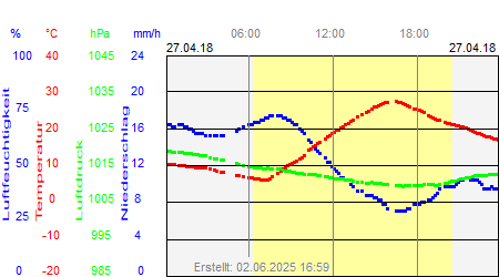 Grafik der Wettermesswerte vom 27. April 2018