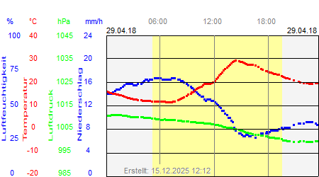 Grafik der Wettermesswerte vom 29. April 2018