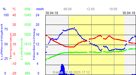 Grafik der Wettermesswerte vom 30. April 2018