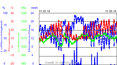 Grafik der Wettermesswerte vom Mai 2018