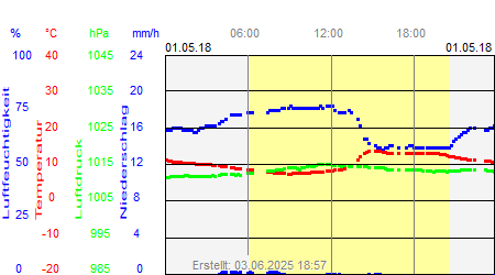 Grafik der Wettermesswerte vom 01. Mai 2018