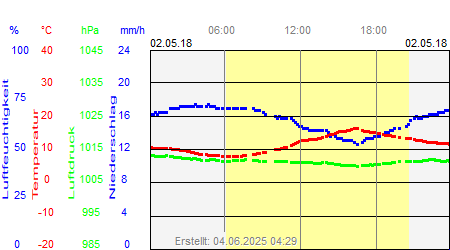 Grafik der Wettermesswerte vom 02. Mai 2018