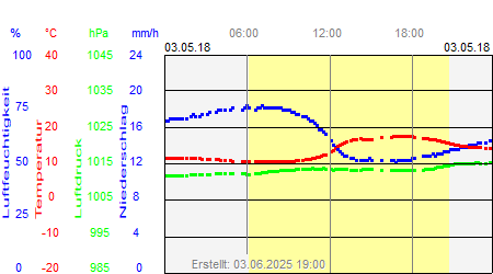 Grafik der Wettermesswerte vom 03. Mai 2018