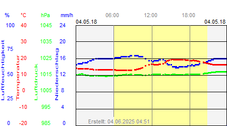 Grafik der Wettermesswerte vom 04. Mai 2018