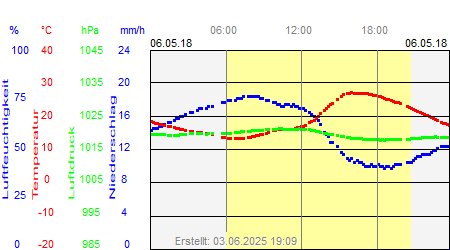 Grafik der Wettermesswerte vom 06. Mai 2018