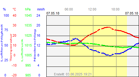 Grafik der Wettermesswerte vom 07. Mai 2018