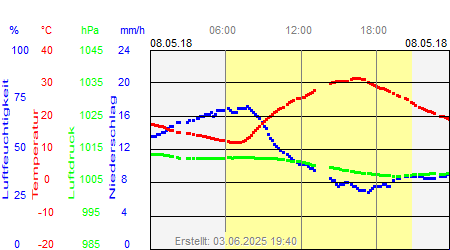 Grafik der Wettermesswerte vom 08. Mai 2018