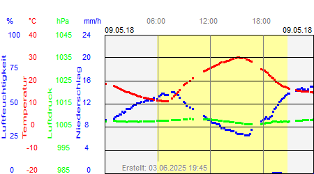 Grafik der Wettermesswerte vom 09. Mai 2018