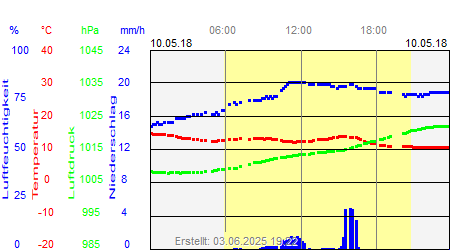 Grafik der Wettermesswerte vom 10. Mai 2018