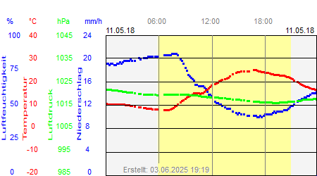 Grafik der Wettermesswerte vom 11. Mai 2018