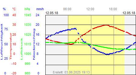 Grafik der Wettermesswerte vom 12. Mai 2018