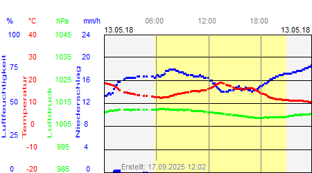 Grafik der Wettermesswerte vom 13. Mai 2018