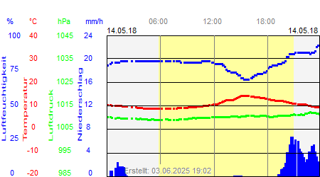 Grafik der Wettermesswerte vom 14. Mai 2018