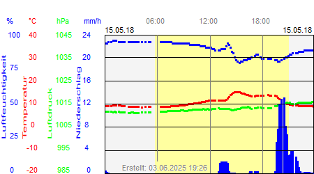 Grafik der Wettermesswerte vom 15. Mai 2018