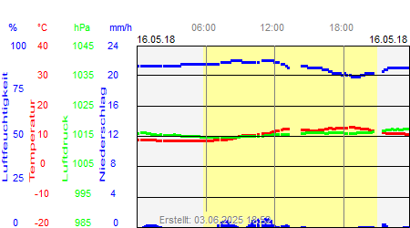 Grafik der Wettermesswerte vom 16. Mai 2018