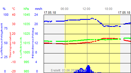 Grafik der Wettermesswerte vom 17. Mai 2018