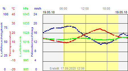 Grafik der Wettermesswerte vom 19. Mai 2018