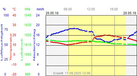 Grafik der Wettermesswerte vom 20. Mai 2018