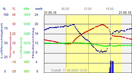 Grafik der Wettermesswerte vom 21. Mai 2018