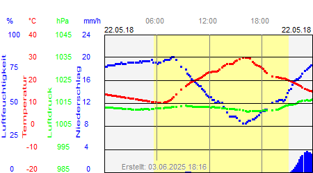 Grafik der Wettermesswerte vom 22. Mai 2018