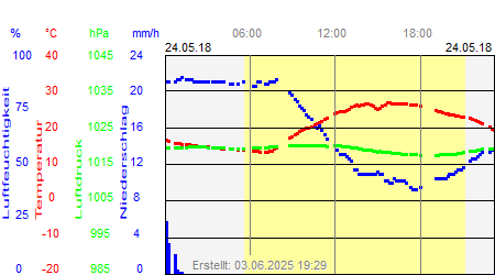 Grafik der Wettermesswerte vom 24. Mai 2018