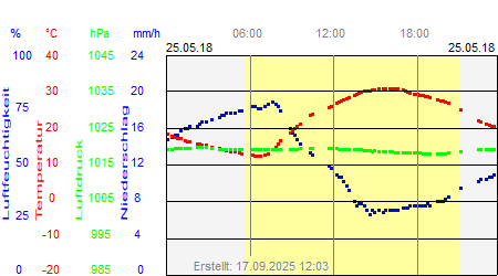 Grafik der Wettermesswerte vom 25. Mai 2018