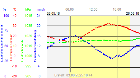 Grafik der Wettermesswerte vom 26. Mai 2018