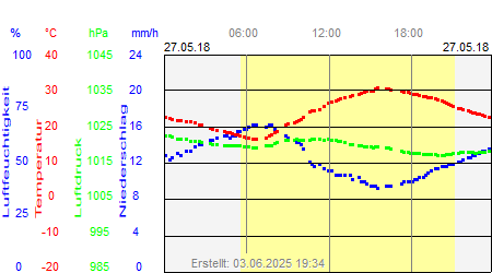 Grafik der Wettermesswerte vom 27. Mai 2018