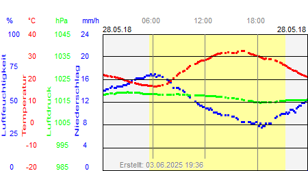 Grafik der Wettermesswerte vom 28. Mai 2018