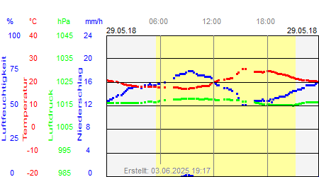 Grafik der Wettermesswerte vom 29. Mai 2018